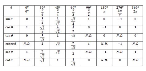 Omtex Classes Trigonometric Formulae