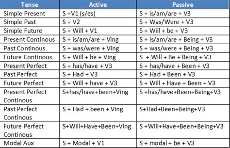 15 Contoh Active And Passive Voice