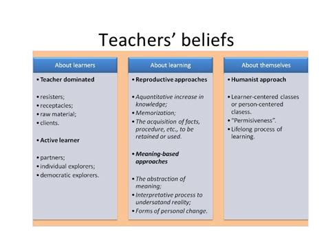 Teachers Beliefs