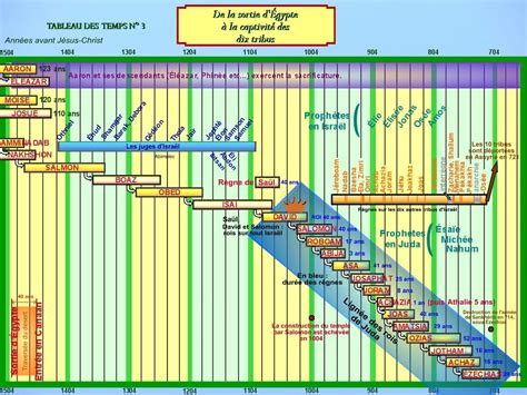 Chronologie Biblique Histoire Biblique