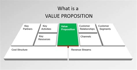 How To Build Up A Proper Value Proposition Business Plans Mentor