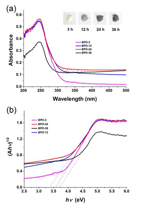 Figure S6 Uv Vis Diffuse Reflectance Spectra Of The Bpo Samples