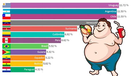 descubra a taxa de obesidade nos países da américa do sul 1975 2016 impressionante youtube