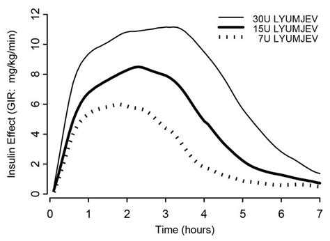 Lyumjev A New Fast Acting Insulin Diabetesnet