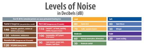 The majority of the room air conditioning units you will come across produce sounds ranging between 50 and 60 decibels. Selecting an Air Conditioner