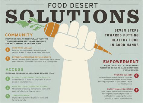 Posted in food insecurity,food policy,food safety on july 16, 2018. Food Desert Solutions - South Dallas Community