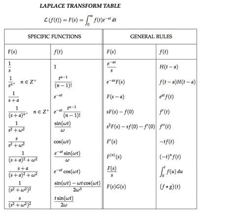 Laplace Transforms Rhea