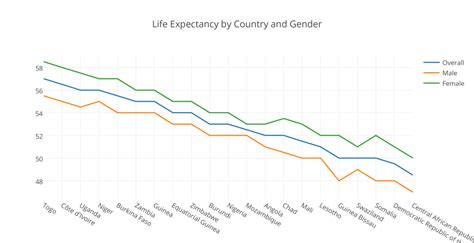 life expectancy visual data