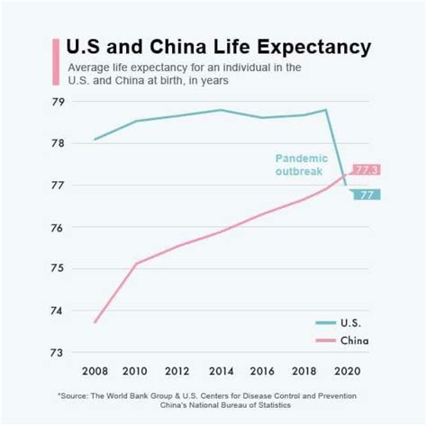 Chinas Average Life Expectancy Has Overtaken The Us Which Has