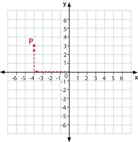 Anonymous asked in education & reference. Ordered Pairs in Four Quadrants ( Read ) | Algebra | CK-12 ...