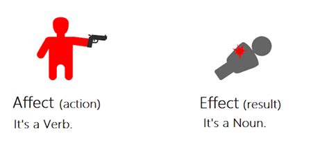 Affect Vs Effect Learn With Mind Trick Make Your English Easy