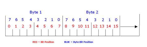 Understanding Bit And Byte Bit Positions