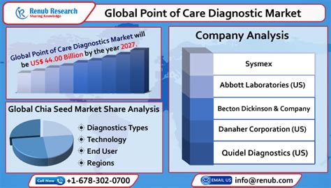 Global Point Of Care Diagnostics Market To Grow With A Cagr Of 72