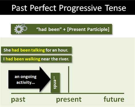 Past Perfect Progressive Tense Explanation And Examples