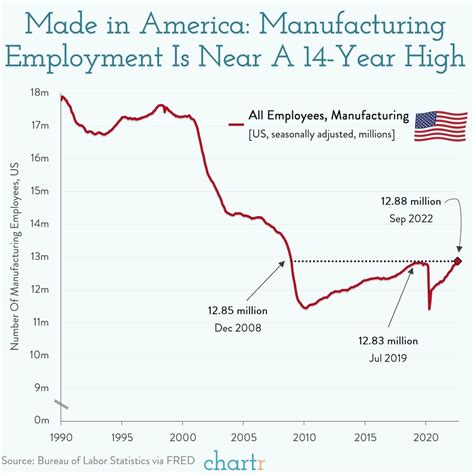 Made In America The Us Manufacturing Industry Is Hiring Again