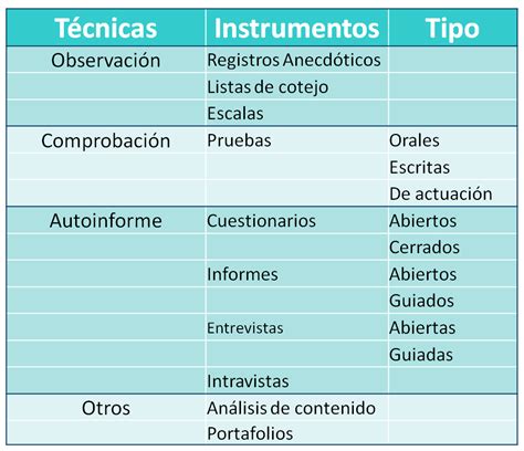 Tecnicas De Evaluacion Clasificación De Las Técnicas E Instrumentos De Evaluación