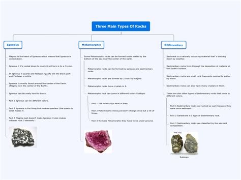 Three Main Types Of Rocks Carte Mentale