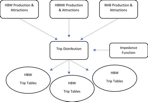 Second Step Of Four Step Modeling Trip Distribution Transportation
