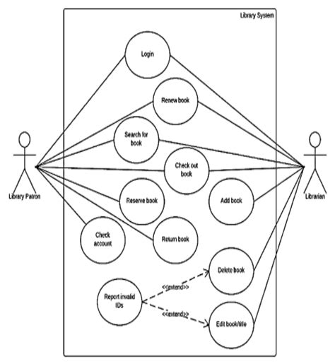 Draw The Use Case Diagram Of A Library Management System With Extend