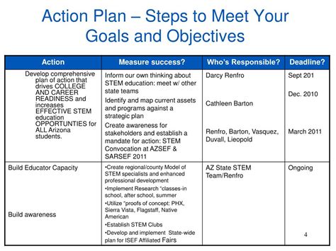Ppt Action Plan Template Intel Isef 2010 Educator Academy May 2010
