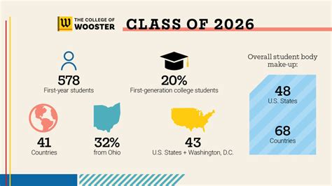 Wooster Class Of 2026 Continues To Broaden Perspectives In Campus