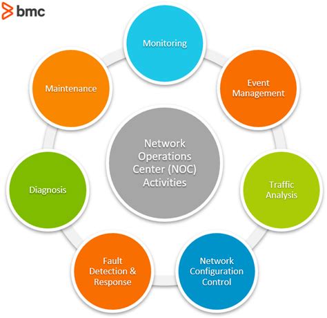 The Network Operations Center NOC How NOCs Work BMC Software Blogs