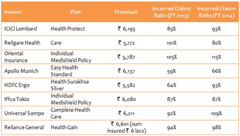 We've also included a list of top. Best Health Insurance Plans in 2015: Individual Mediclaim