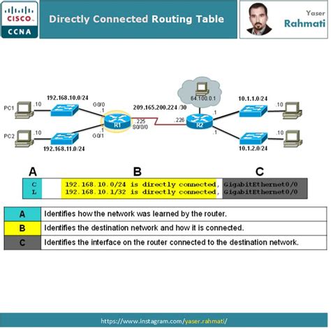 Directly Connected Routing Table Networking Basics Ccna Routing Table
