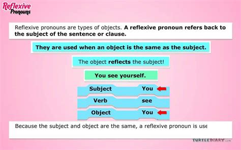 A pronoun is used in a sentence to replace and refer to a noun. Reflexive Pronouns - YouTube
