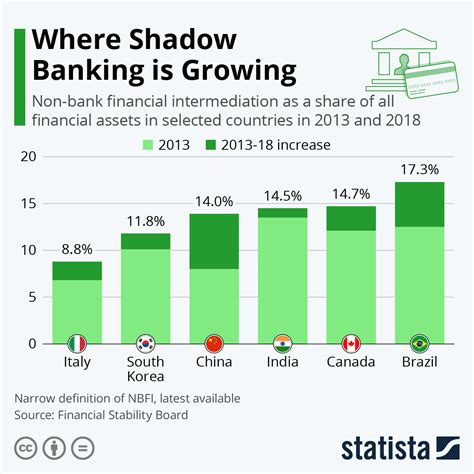 Chart Where Shadow Banking Is Growing Statista