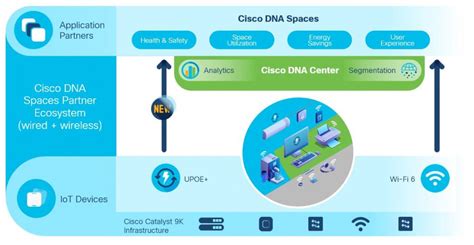 Democratizing Enterprise Iot With Cisco Smart Building Architecture