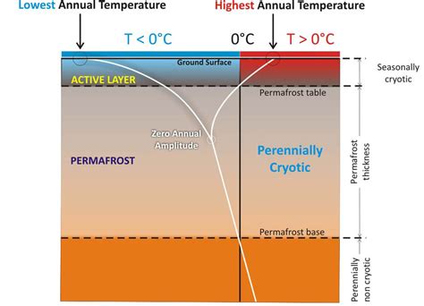 What Is Permafrost