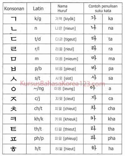 Belajar Bahasa Korea Huruf A Hingga Z Aniyahgrograves