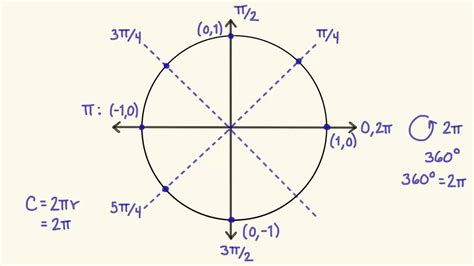 Cómo Recordar El Círculo Unitario En Trigonometría Trigonometría