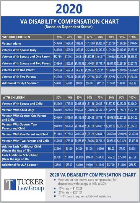 Va Disability Calculator Chart
