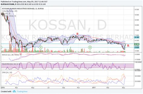 * calculated based on the net profit of the trailing twelve months and latest number of shares issued. nexttrade: Harta: Bullish Breakout