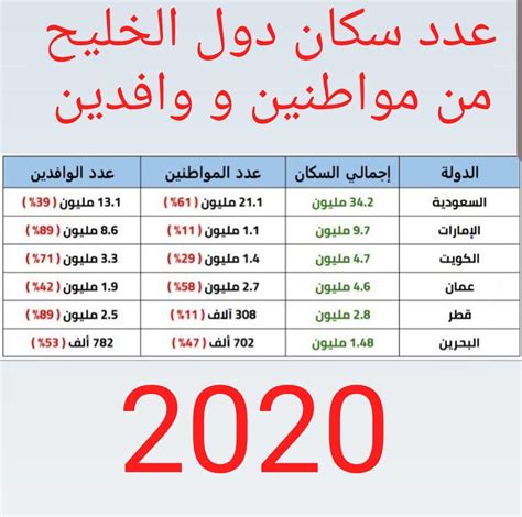 عدد سكان الخليج