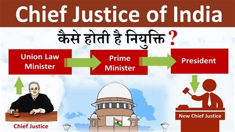 Chief Justice Of India Appointment Collegium System Explained Current Affairs Dushyant