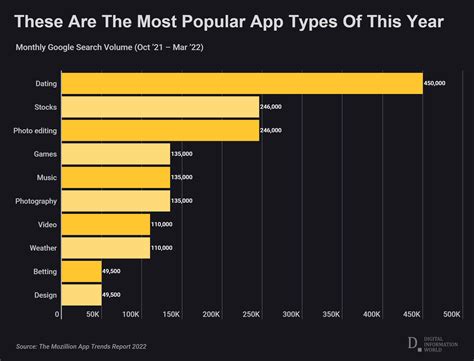 2022 Apps Trend Data Shows Dating Stocks And Photo Editing Are The 3