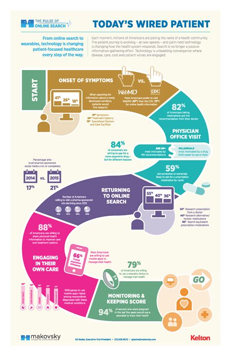 Infographic Todays Digital Patient Healthcare Infographics Medical