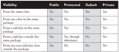Các loại access modifier trong Java public protected default private Final Blade