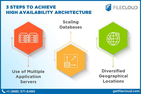 Web Server High Availability Architecture Quyasoft