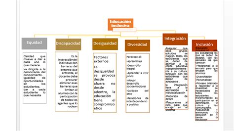 M Dulo Iv Compromiso Tico Mapa Conceptual Educaci N Inclusiva The Best Porn Website