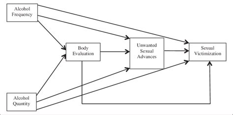 Proposed Mediational Model Download Scientific Diagram