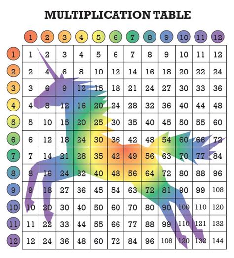 Rainbow Unicorn Multiplication Table For Kids Fun Math Etsy