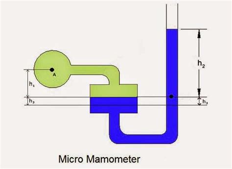 Manometer Definition And Types Chemical Engineering World