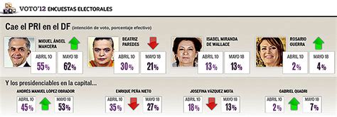 Kikka Mayo Elecciones Encuesta Presidencial Del Reforma Amlo