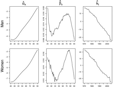 1 ˆ α x ˆ β x ˆ k t for men top and women bottom download scientific diagram