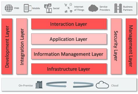 Architecting For Digital Businesses Immersive Authority