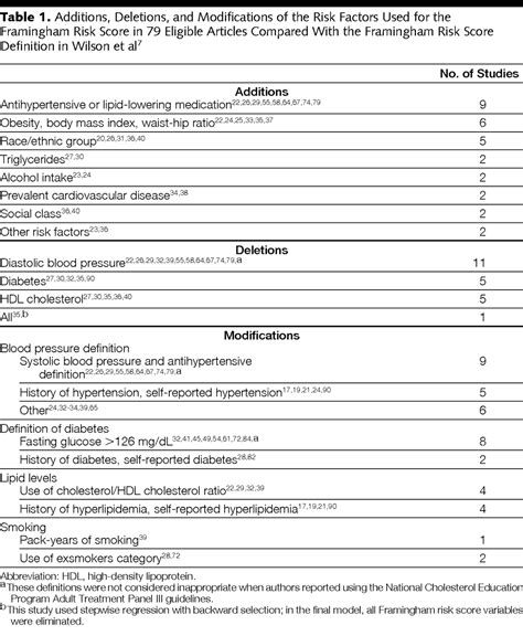 Add framingham risk score calculato to clinical calculators. Assessment of Claims of Improved Prediction Beyond the ...